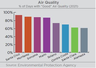 This graph is illustrating the air quality, aka % of days with good air, in Sonoma County in 2021. Sonoma County had 88% of days with air considered “good quality”.