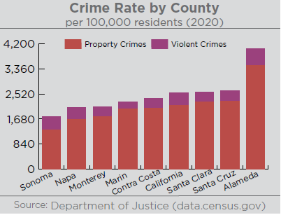 This graph is illustrating the crime rate by county with Sonoma having the lowest crime rate and alameda county having the highest.
