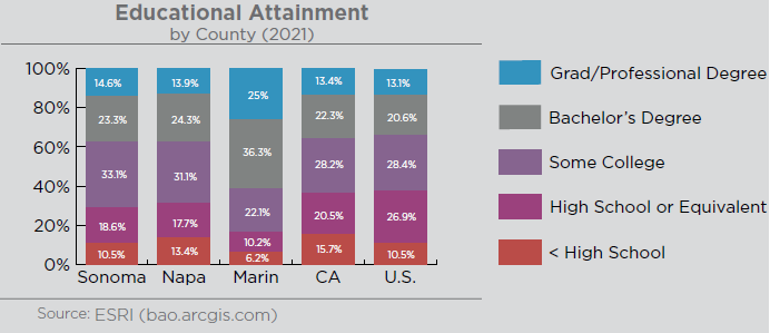 This graph is illustrating educational attainment by county.
