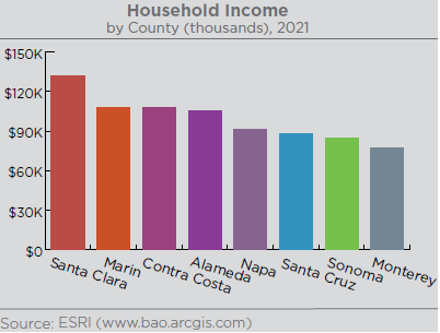 This graph illustrates the household median income by county.