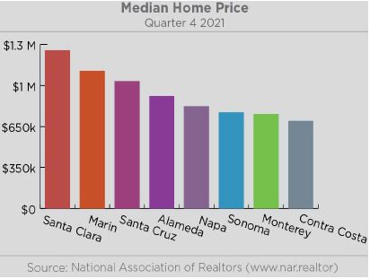 This graph is illustrating the median home prices for the same 7 bay are counties. Santa Clara has the highest cost for homes being $1.3 million and Contra Costa having the lowest cost for homes at almost $700,000.