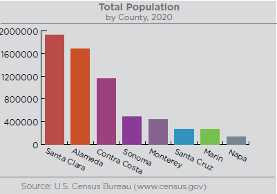 This graph is illustrating the total population by county, with Santa Clara having the largest population and Napa having the smallest population.