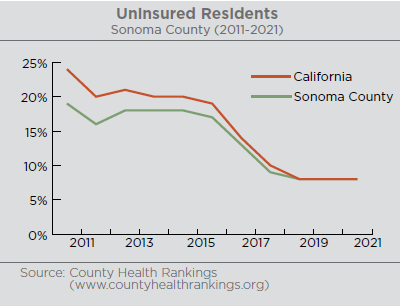 This graph is illustrating how many uninsured residents there are within Sonoma County and California.